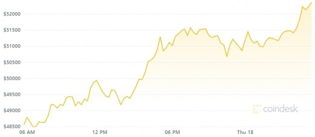 '파죽지세' 비트코인, 5만2000달러도 돌파