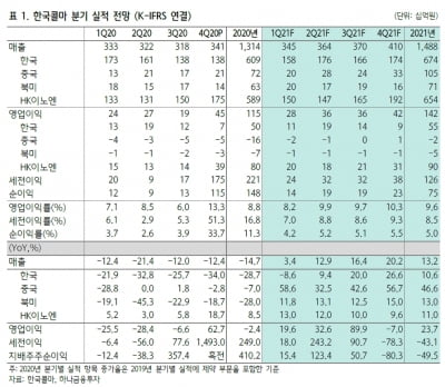 “HK이노엔, 분기 최대 실적으로 한국콜마 성장 이끌어”