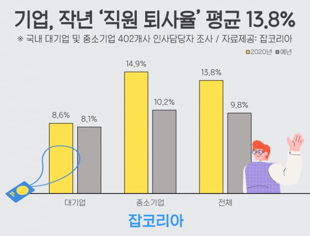 기업, 작년 ‘직원 퇴사율’ 평균 13.8%···中企, 예년 비해 4.7p 상승