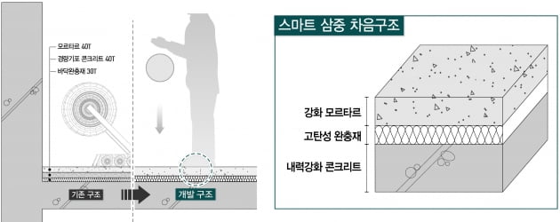 대우건설, 층간소음 줄이는 '스마트 3중 바닥구조' 개발