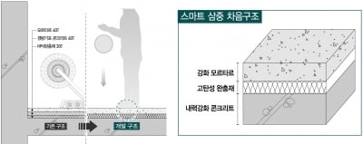 대우건설, 층간소음 줄이는 '스마트 3중 바닥구조' 개발