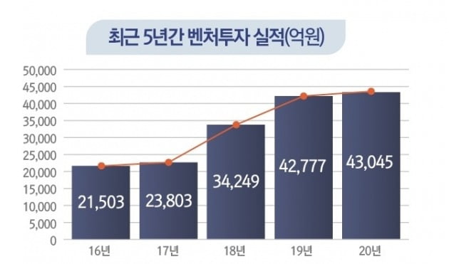 중소벤처기업부가 발표한 최근 5년간 벤처투자 실적. 사진=중소벤처기업부 블로그