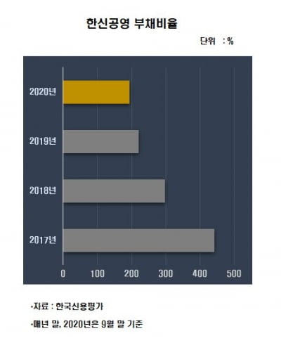 [김은정의 기업워치]외형 축소에도 빠르게 부채비율 낮추는 한신공영