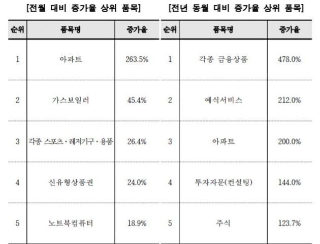 19일 한국소비자원에 따르면 지난달 1372 소비자 상담센터에 접수된 소비자 피해 상담 5만3759건을 분석한 결과, 투자자문(컨설팅) 관련 상담이 지난해 같은 기간보다 144% 급증한 2025건에 달했다. 주식 관련 소비자 상담은 123.7% 뛴 217건이었다.  사진=한국소비자원 제공