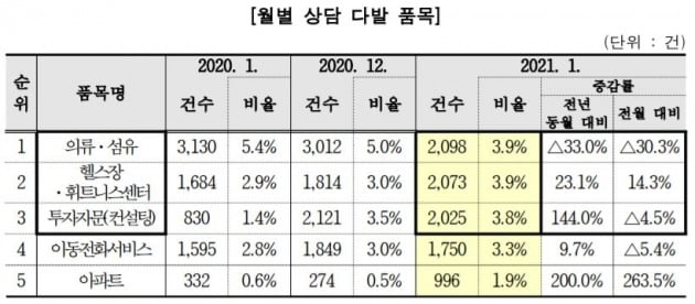 19일 한국소비자원에 따르면 지난달 1372 소비자 상담센터에 접수된 소비자 피해 상담 5만3759건을 분석한 결과, 투자자문(컨설팅) 관련 상담이 지난해 같은 기간보다 144% 급증한 2025건에 달했다. 주식 관련 소비자 상담은 123.7% 뛴 217건이었다.  사진=한국소비자원 제공
