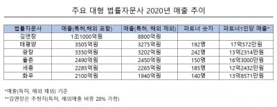[2020 베스트 로펌]화우 성장세 '독보적'..파트너당 매출 1·2위는 태평양·율촌