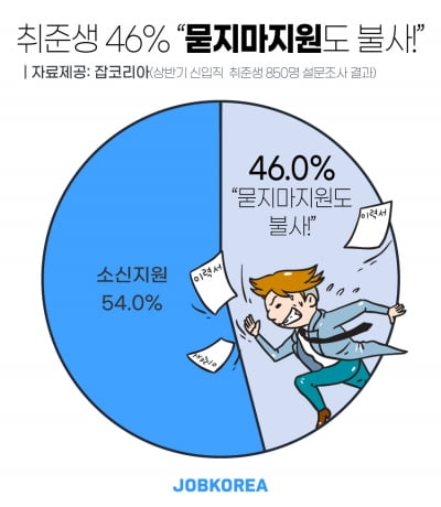 신입직 취준생 46.0% “묻지마 지원도 불사”