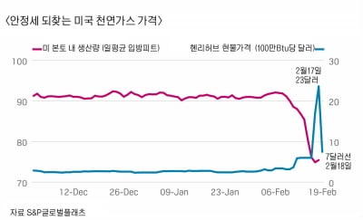 텍사스 에너지난 6일째…천연가스 가격은 안정세 돌아서 [원자재포커스]