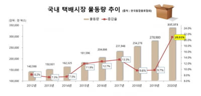 지난해 국내 택배 물량 33억7000만개...21% ↑