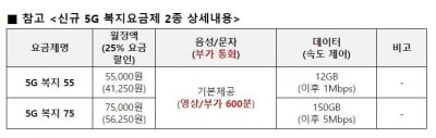 LGU+, 영상통화 월 600분 '5G 복지요금제' 출시