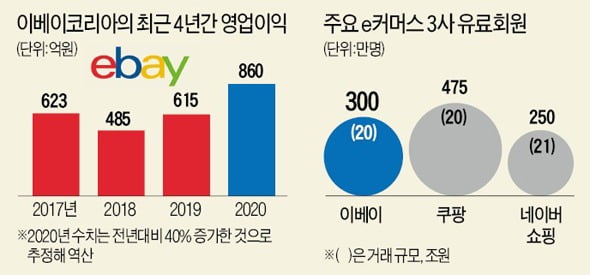 [한경 CFO Insight] 딜리뷰-이베이코리아 몸값, 쿠팡 덕에 오를까