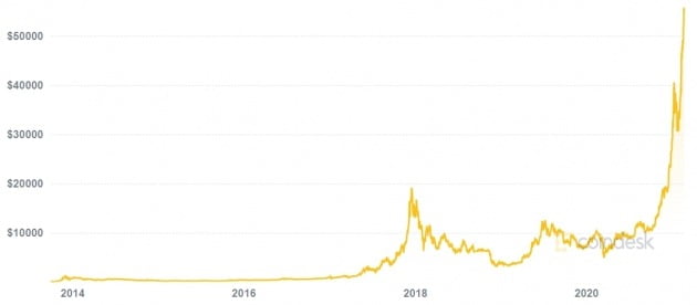 작년 말부터 급등하고 있는 비트코인 가격. 21일(현지시간) 개당 5만8000달러도 돌파했다. 코인데스크 제공
