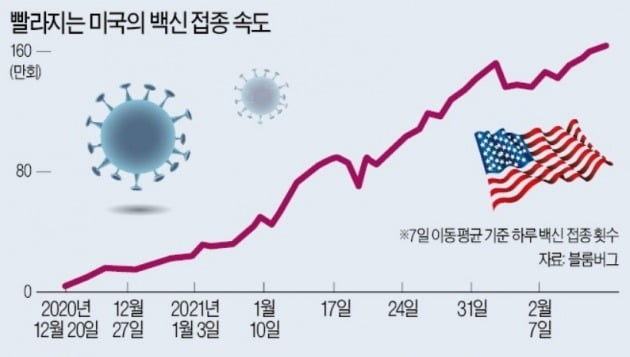 슈퍼 부양책이 인플레·금리상승 유도하나 [조재길의 뉴욕증시 전망대]