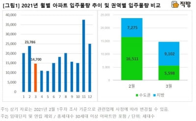 3월 카지노 슬롯머신 게임아파트 '뚝'…서울은 달랑 2곳 뿐