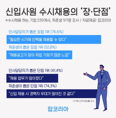 '수시채용' 구직자의 시선은? 채용기회가 많아진 느낌 'Good' VS 경력직만 채용하는 분위기 'Bad' 