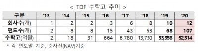 "TDF, 안정적 수익률로 연금 특화상품 자리매김"