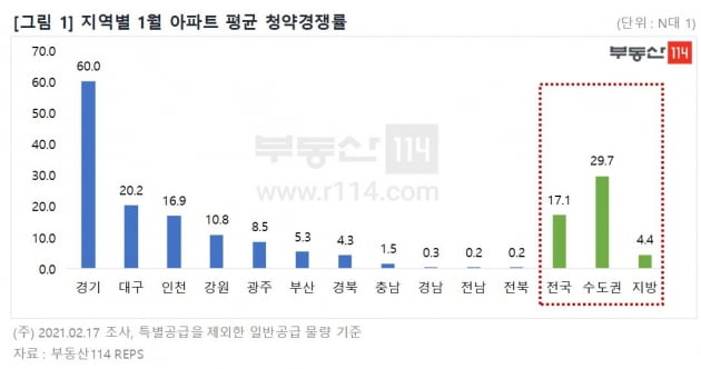 청약에 목숨거는 대한민국…1월 경기·인천 경쟁률 '역대급'