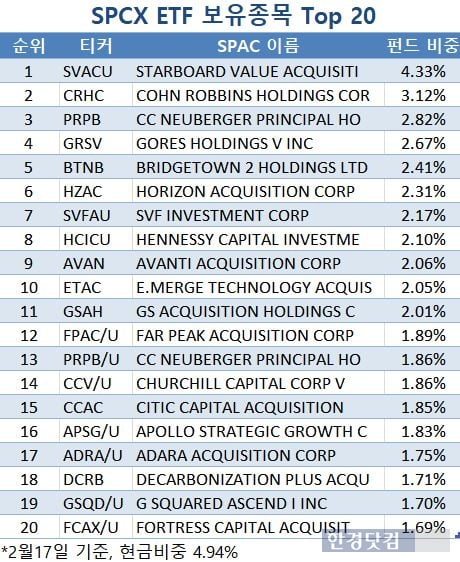 탐색단계 스팩(SPAC)에 집중 투자하는 SPCX ETF 보유종목 