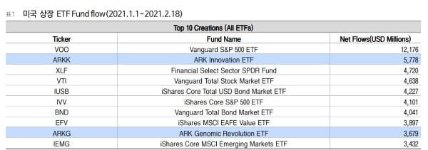 연초이후 글로벌 ETF 자금유입 순위