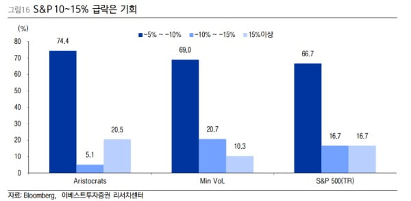 하락장에서 10% 이내 조정받은 배당귀족주와 저변동주