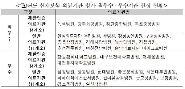 녹색병원, 광주희망병원 등 근로복지공단 산재보험 우수의료기관 선정