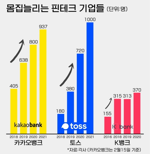 토스·카뱅 인력 곧 1000명...'인재 모시기'파격 보상 