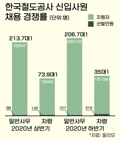 코레일,750명 일반공채...일반사무직 또 200대1 경쟁률 넘을까