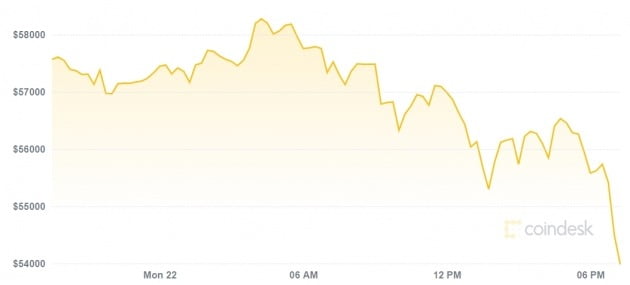뜬금없는 비트코인 폭락…"5만4000달러 깨졌다" 왜?