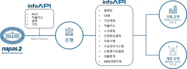인포플러스는 은행과 기업, 개인을 연결하는 금융 솔루션을 API 방식으로 제공하고 있다. 인포플러스 제공.