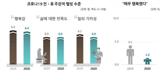 "지난해 매우 행복" 국민 1.5% 뿐…여성·청년 타격 더 컸다