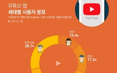 88%가 유튜브 쓰는 대한민국…50대 이상이 제일 많이 본다