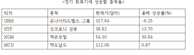  "경기 회복기 '이곳'에 주목해라"…모건스탠리의 조언