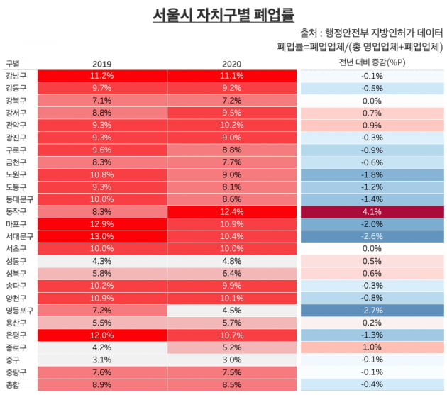 서울시 자치구별 폐업률. 지난해 신종 코로나바이러스 감염증(코로나19)로 인해 외식업 피해가 극심한 가운데, 동작구 폐업점포 수가 전년 대비 4.1%포인트 증가하면서 가장 높은 상승폭을 기록했다. /그래프=신현보 한경닷컴 기자