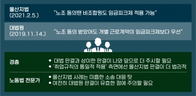 노조 합의만으로 임금피크제 도입?... 법원 판결두고 논란