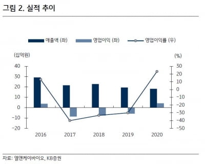 “엘앤케이바이오, 본계약 체결 시 단기 고성장 기대”