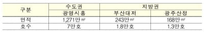 "광명시흥·대저·산정 토지거래허가구역 지정…분양은 2025년"