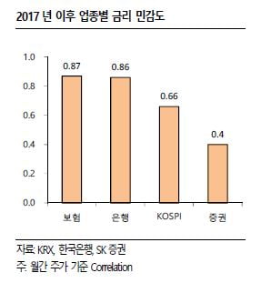 금리 더 오른다는데…'금리민감株' 보험주 담아볼까 [분석+]