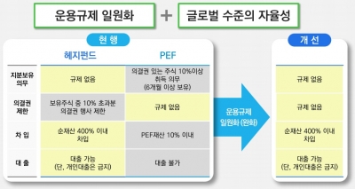카뱅·카카오모빌리티 투자 '그림의 떡'이던 국내 PEF…규제 완화로 숙원 푸나