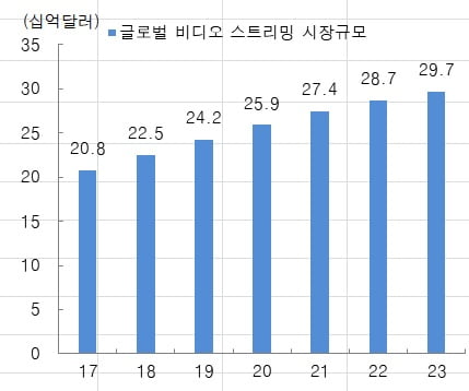 미디어의 미래, 스트리밍의 떠오르는 스타는