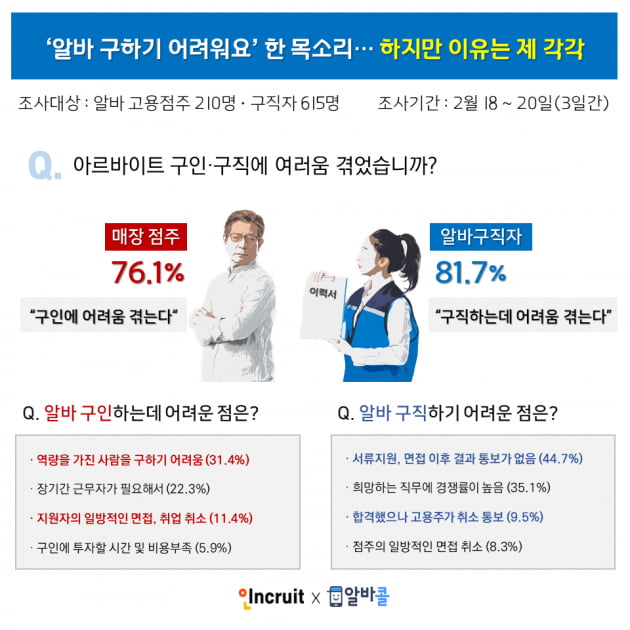 알바 구인구직난…‘점주가 잠수타요’ vs ‘지원자가 부적합’