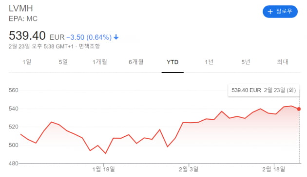 명품에는 불황 없다?…코로나에 엇갈린 루이비통·구찌 실적