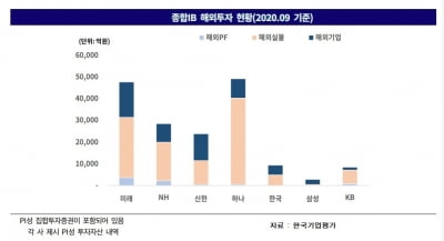 "대형 증권사 신용도에 해외투자 자산 위험도 적극 반영"