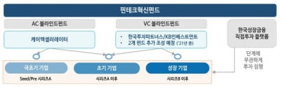 한국성장금융, 27억원 규모 핀테크 펀드 조성