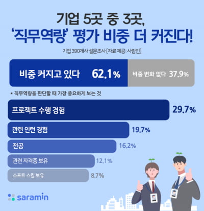 기업 5곳 중 3곳 “채용시 ‘직무역량’ 평가 비중 더 커질 것”