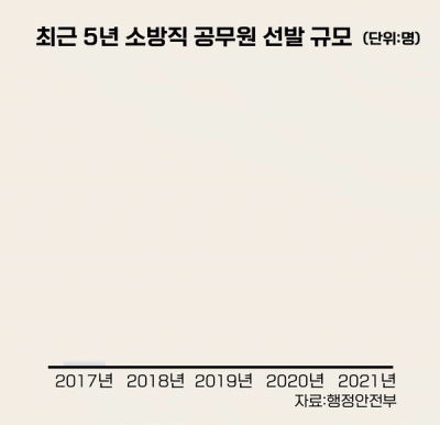 올해 소방공무원 4482명 선발...3월4일까지 원서접수