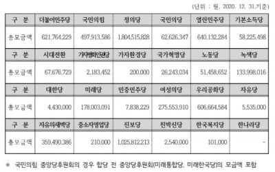 중앙당 후원, 정의당 18억원 1등…민주당은 의원 평균 2억원