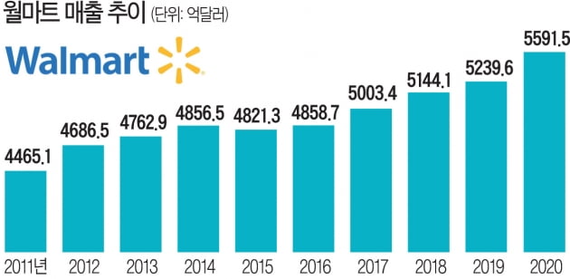 월마트 '토탈 AI'...유통판 뒤집다