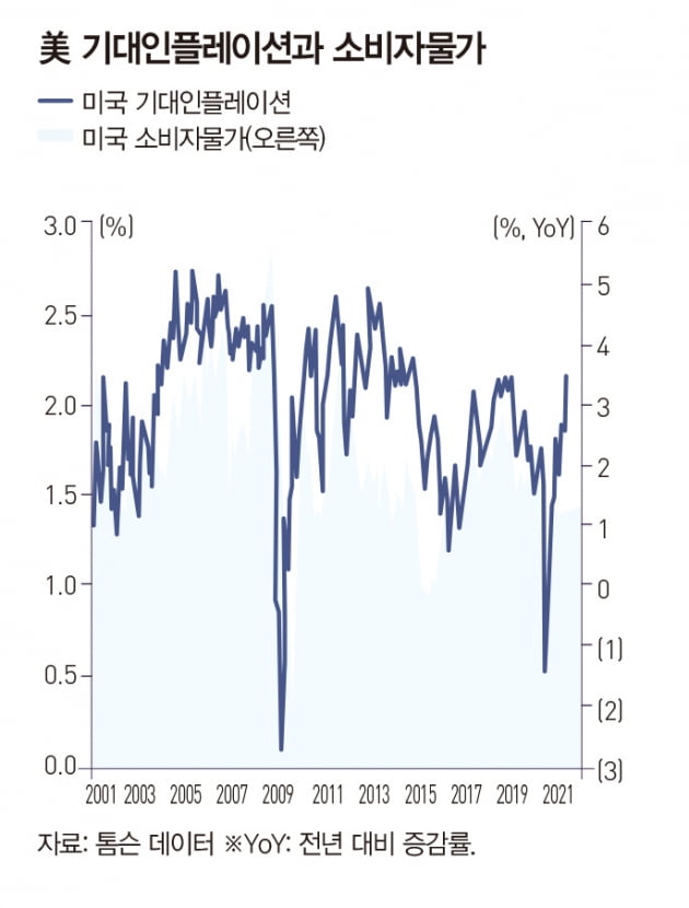 美 인플레 상승에 테이퍼링 앞당길까