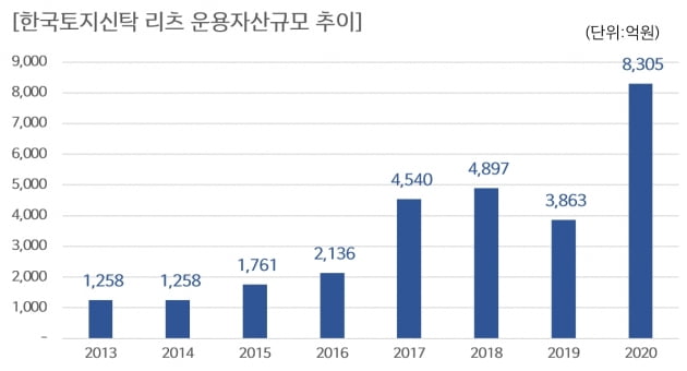 미래먹거리 리츠사업 키우는 한국토지신탁