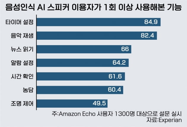 마지막 컴퓨터, 음성인식 